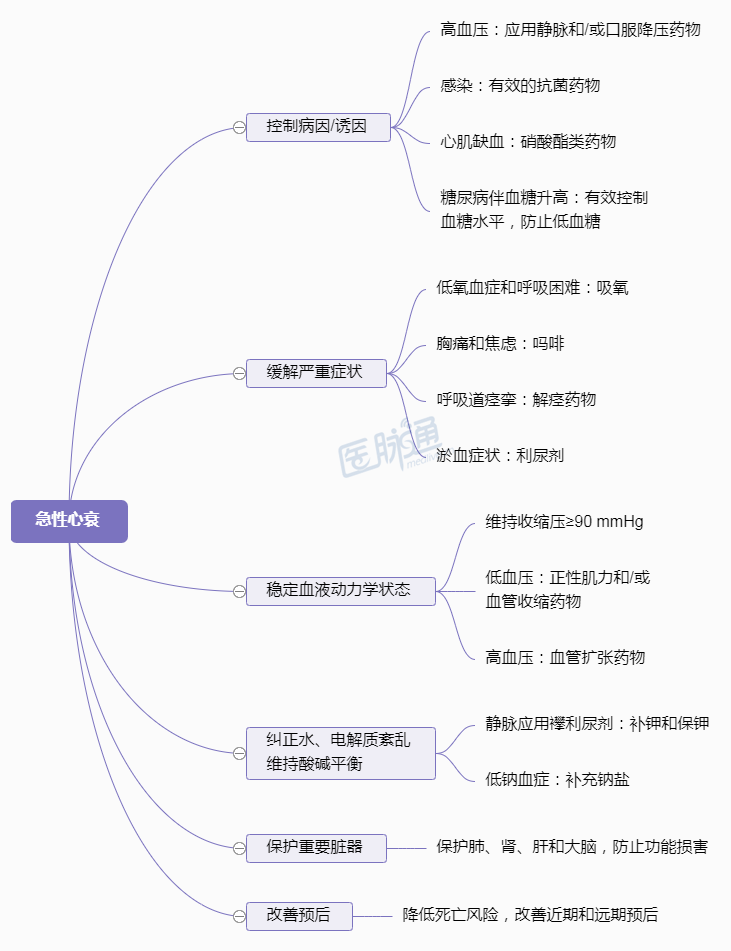 急性心力衰竭|一文掌握急性心力衰竭治疗要点