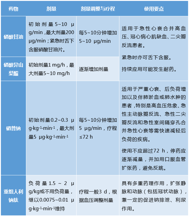 急性心力衰竭|一文掌握急性心力衰竭治疗要点
