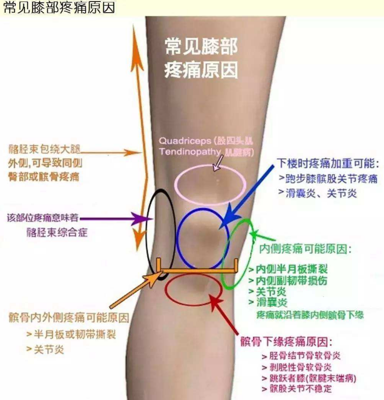 了解这些原因,做好3件小事,还你一个好膝盖