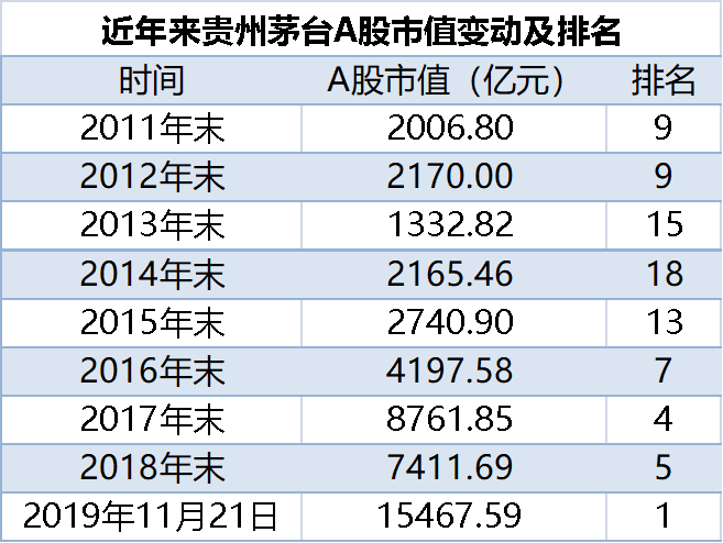 合计市值超2万亿 两瓶酒 会师沪深市值巅峰 多家券商仍在积极唱多 腾讯新闻