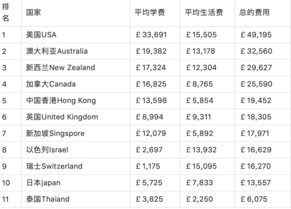 赴外国留学学费多少(哪个国家出国留学最便宜)