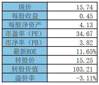 長期淨資產收益率石英股份長期平均淨資產收益率為 12.62%.