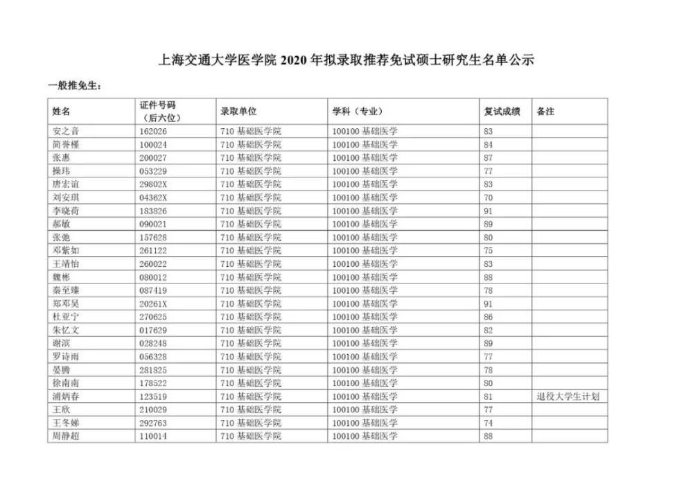 來了上海交通大學醫學院2020年推免生擬錄取名單公佈了