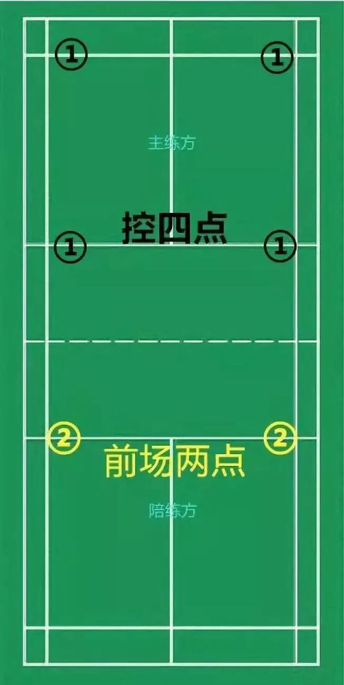 在业余球友中四方球最检验一个人的羽毛球能力了