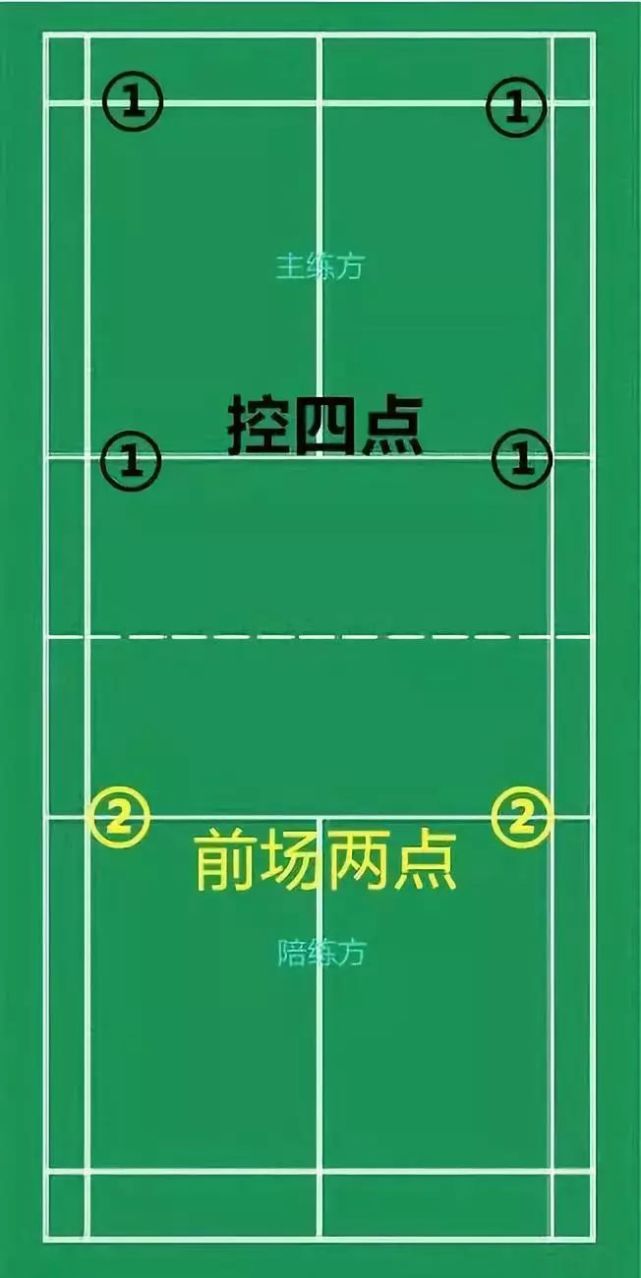 在业余球友中四方球最检验一个人的羽毛球能力了