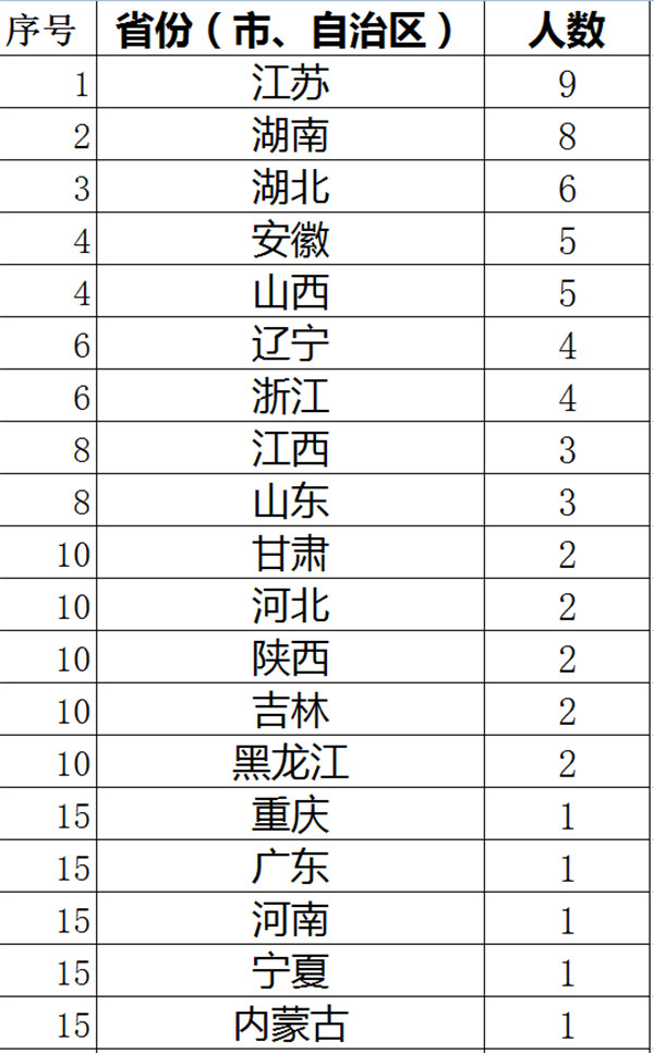 新当选中科院院士籍贯盘点:江苏9人居首,湖南