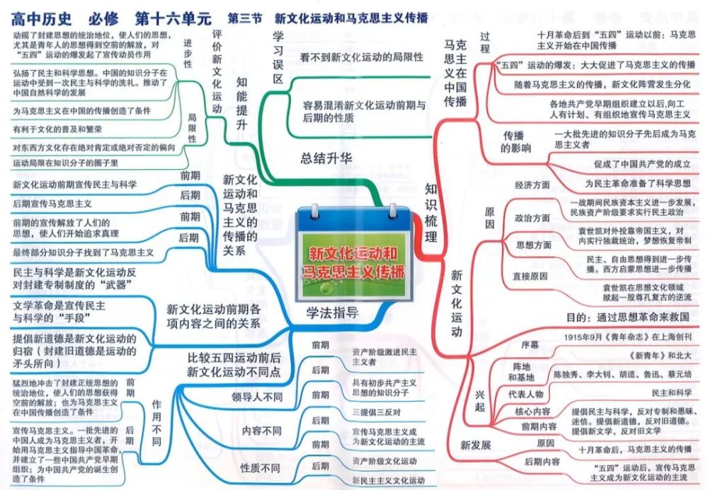 最全高中历史思维导图给你统统梳理清楚