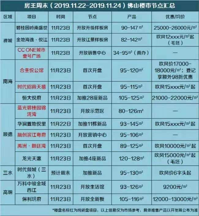 广州喜迎优化购房资格新政,佛山多盘获准预售