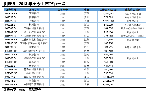 商业银行补充资本金途径探究 腾讯新闻