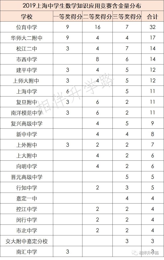 最全 上海市级重磅数理化竞赛放榜 看各大高中实力 腾讯新闻