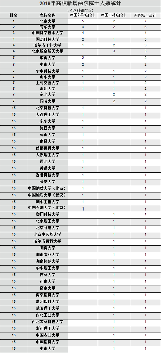 才新增2名院士 又获10亿重金支持 这所985大学期待回归顶尖阵营 腾讯新闻