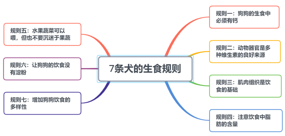 狗狗的生食喂养 7个简单规则让狗吃上安全和营养均衡的生骨肉 腾讯新闻