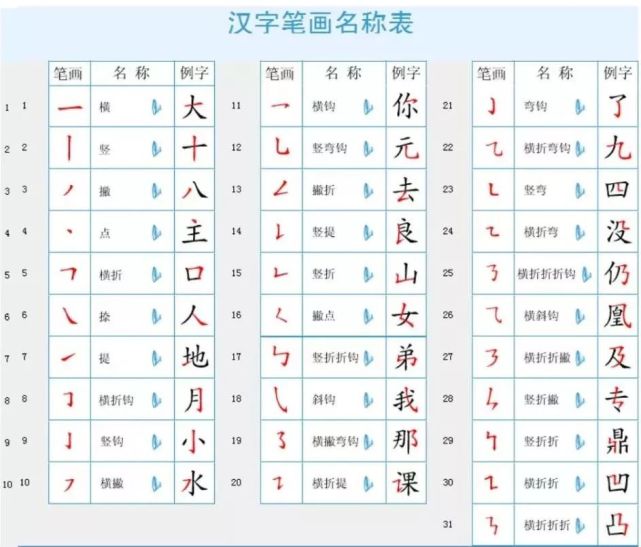 29个汉字基本笔画名称儿歌和偏旁部首表 非常实用