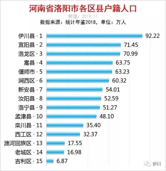 洛阳市各区县人口排行：伊川县第一！