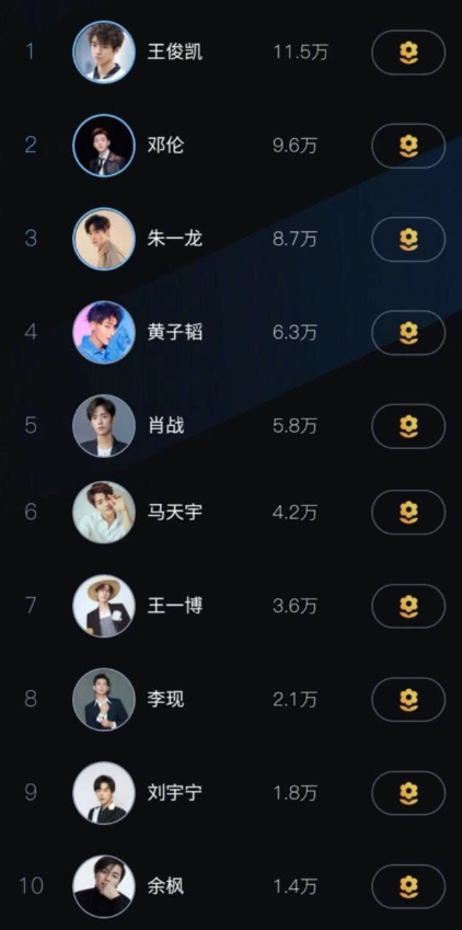内地男明星人气榜:李现仅第八,肖战第五,第一是tfboys的他