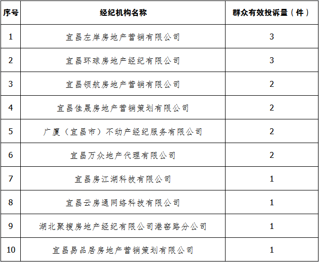 要买卖房子的速看宜昌刚发出一份榜单
