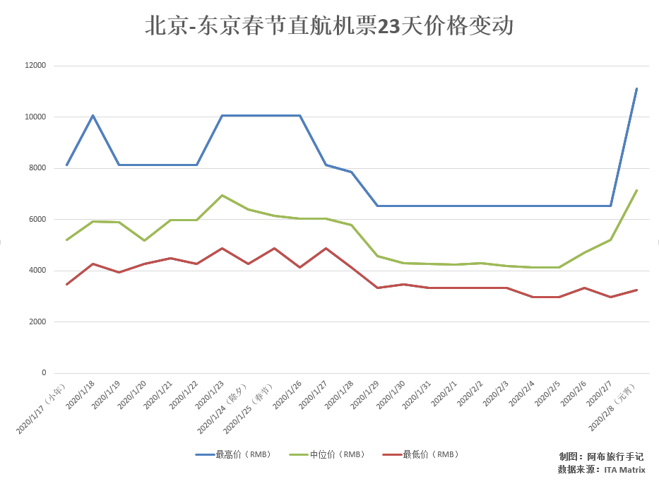 春节日本旅行如何才能更便宜 检索23天机票后 我发现了个秘密 腾讯新闻