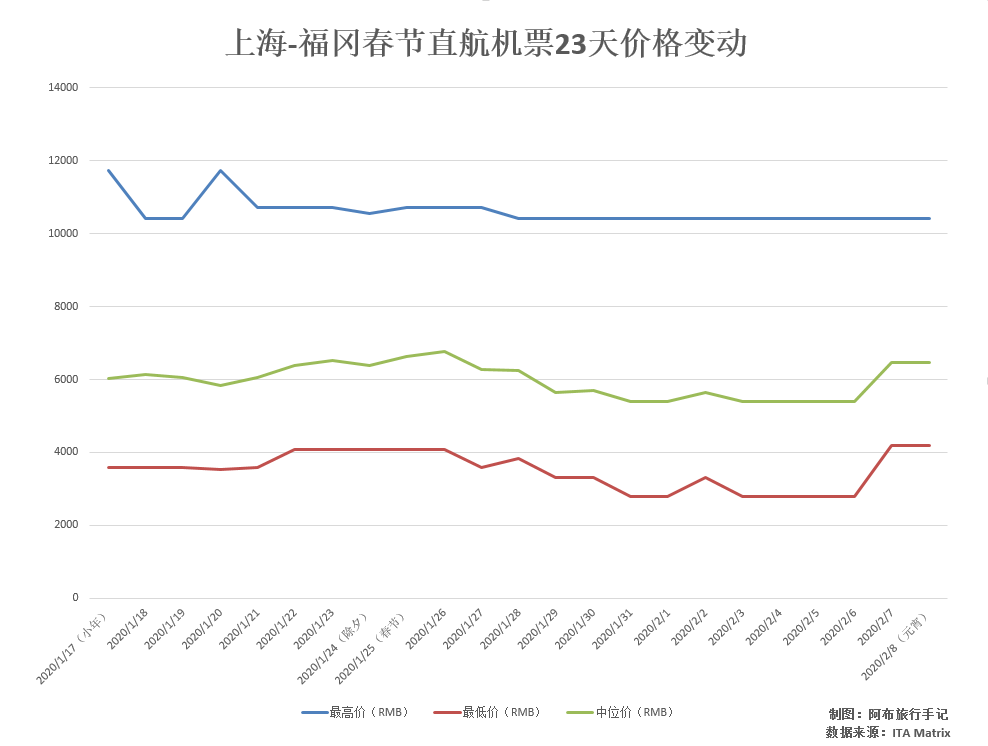 春节日本旅行如何才能更便宜 检索23天机票后 我发现了个秘密 腾讯新闻