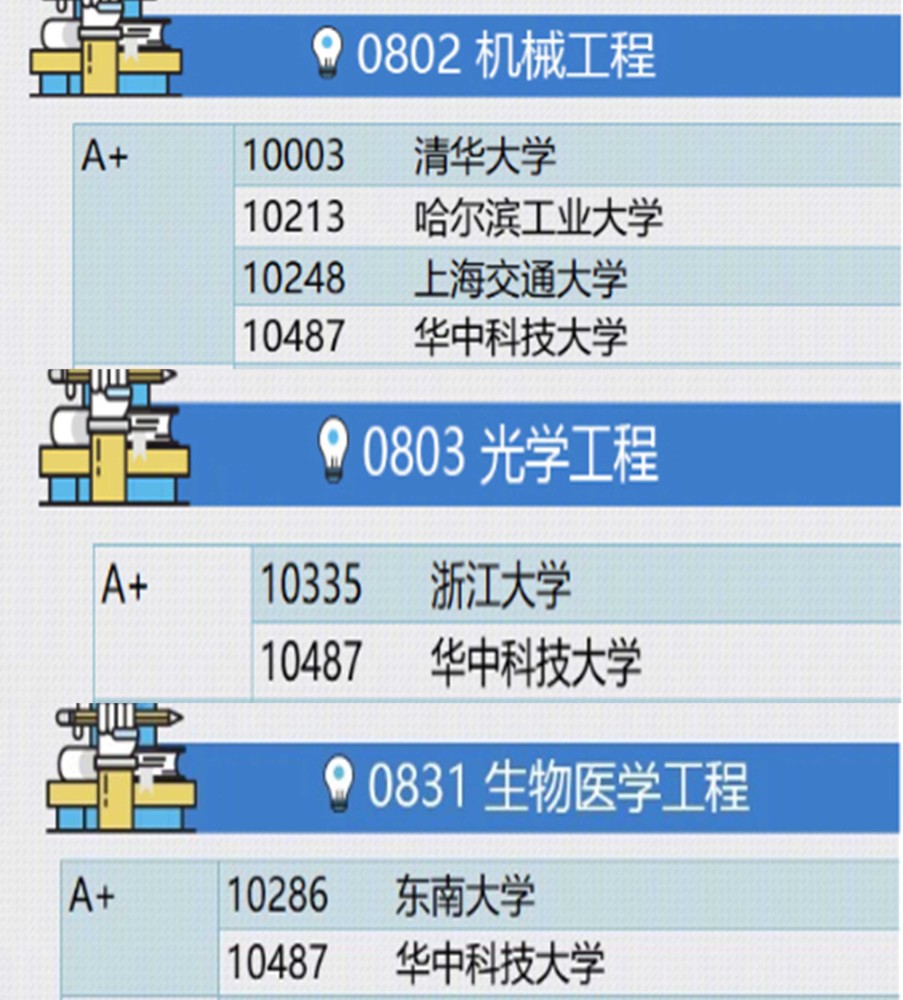 這3所985大學號稱小清華,其中實力最差的卻是我國電器行業的搖籃