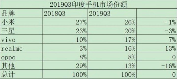 手机销量排行，OPPO垫底，国产黑马第4，小米依旧是王者(附2023年排行榜前十排名名单)