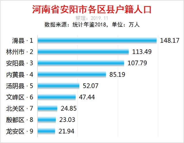 河南安阳市各区县人口排行：滑县最多，林州市第二，龙安区最少