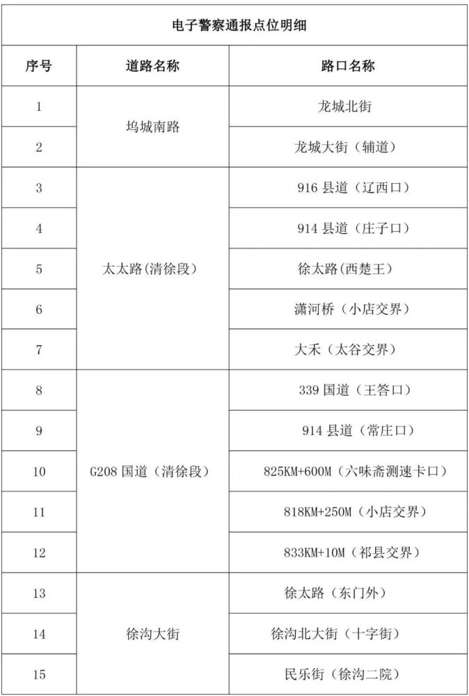 注意!太原将新建5座天桥,新增40处"电子眼"