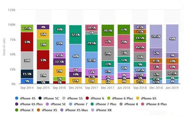 苹果手机用户最喜欢的iphone是这款 近50 果粉在用它 腾讯新闻