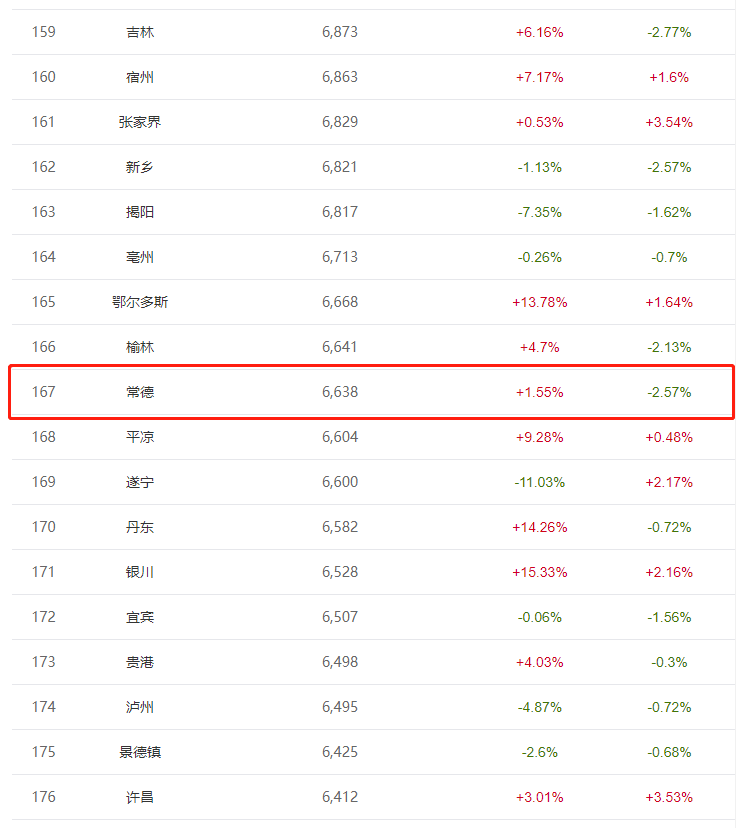 常德楼盘排行_重磅|克而瑞2021年三季度常德楼市排行榜