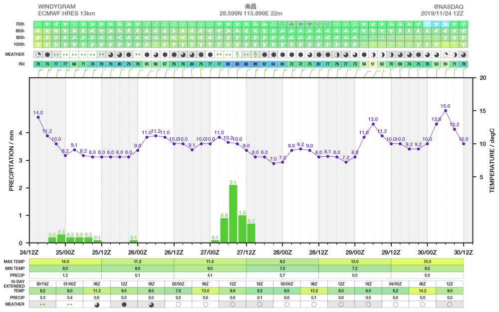 全球变暖危机到来?南方或干湿急转:连续