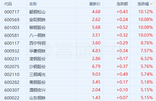 行情来源:富途证券富途资讯11月25日消息,今日钢铁股延续上周五的强势