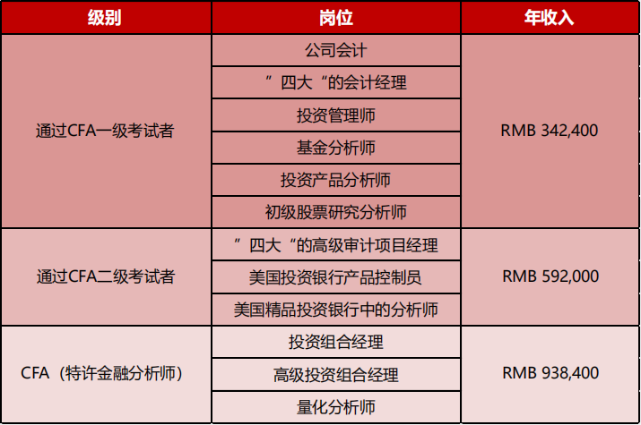 cfa持證人真實年薪,福利政策及就業方向一覽