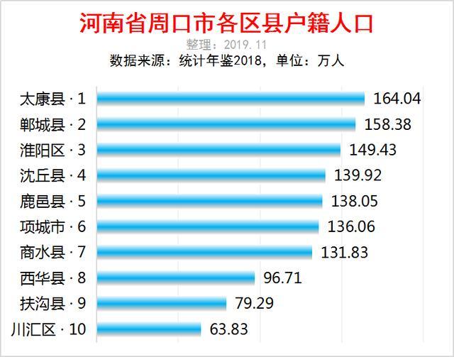 河南周口市各區縣人口排行太康縣最多鄲城縣第二川匯區最少