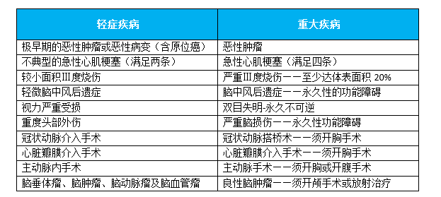 举个最简单的例子,原位癌属于轻症疾病范围,但是被重大疾病除外.