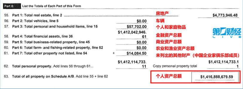 贾跃亭破产申请文件曝光：个人资产总额14亿美元 