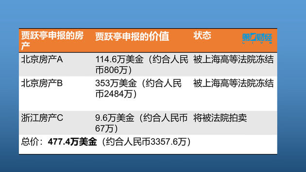 贾跃亭破产申请文件曝光：个人资产总额14亿美元 