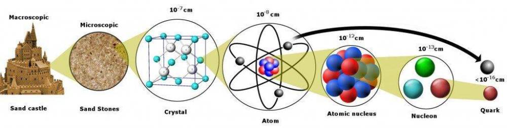 What Are The Smallest Particles