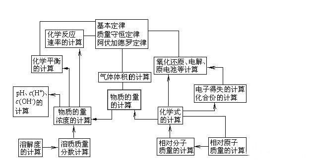 高中化学计算题的常用方法 学会高考不吃亏 转需 腾讯新闻