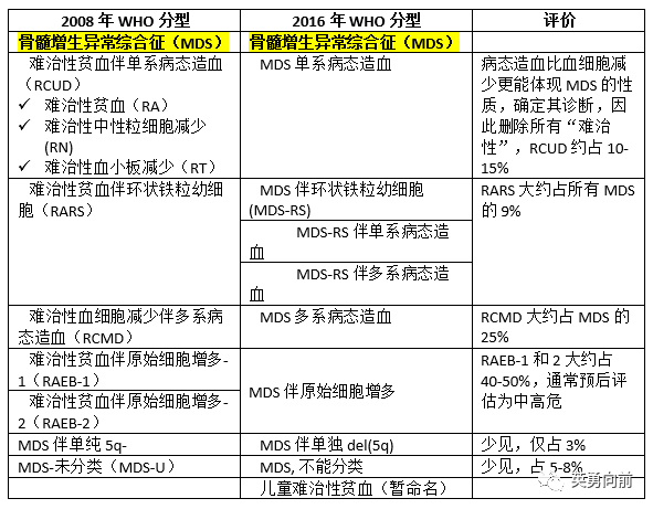 2019年美国血液学年会骨髓增生异常综合征