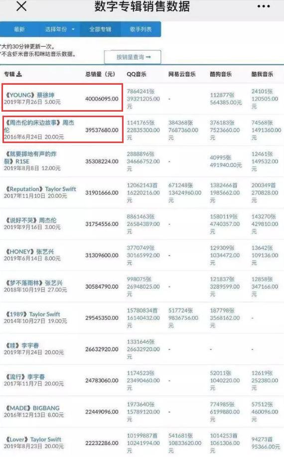 蔡徐坤新专辑销量超出4000万 力压周杰伦登顶第一 粉丝笑了 华语金曲奖 蔡徐坤 周杰伦 新专辑