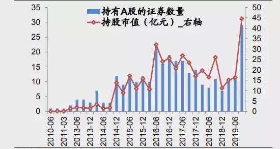 全球排名第三的主权财富基金的A股投资路径