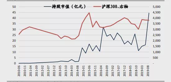 全球排名第三的主权财富基金的A股投资路径