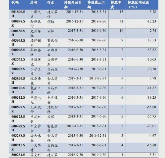 全球排名第三的主权财富基金的A股投资路径