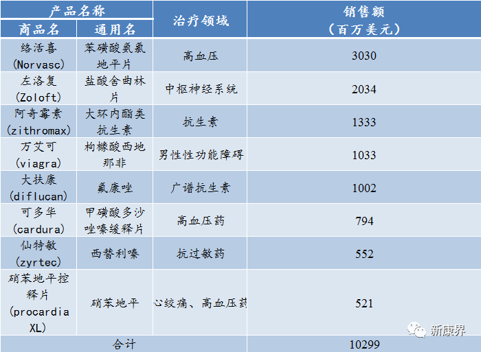 1999年,輝瑞公司單品銷售額超過5億美元的藥品達到8種,合計銷售額為