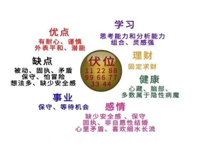 沈亮数字能量学:手机号码中绝命+伏位代表哪些