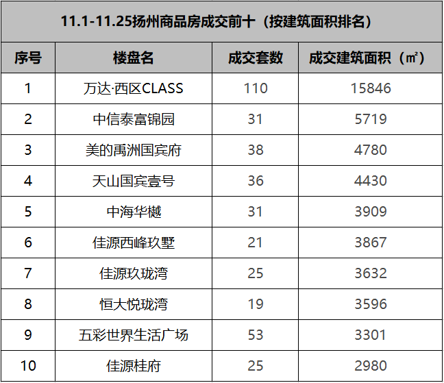 扬州公司排行_8月扬州人气楼盘榜来了,这些楼盘很优秀!