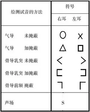 所以,上述聽力圖中上邊那條曲線代表骨導