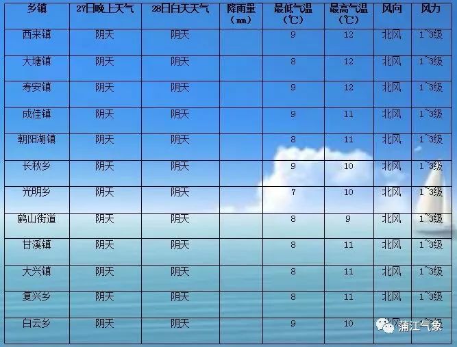 蒲江每日天气预报