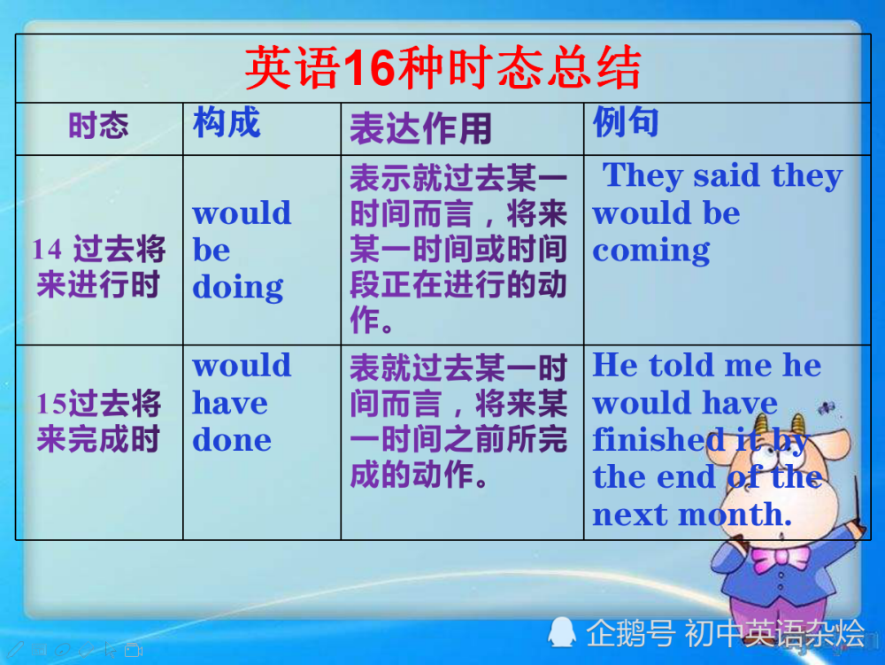 英語16種時態最全表格總結,學英語語法,有這篇文章就夠了