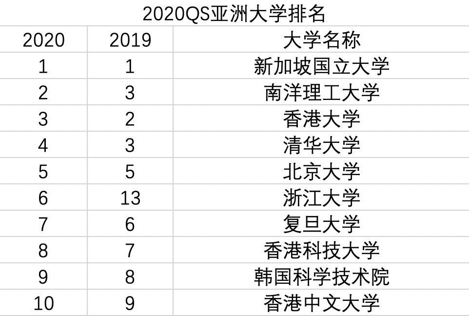 qs雇主排名2020_2020年QS世界大学排名发布(2)