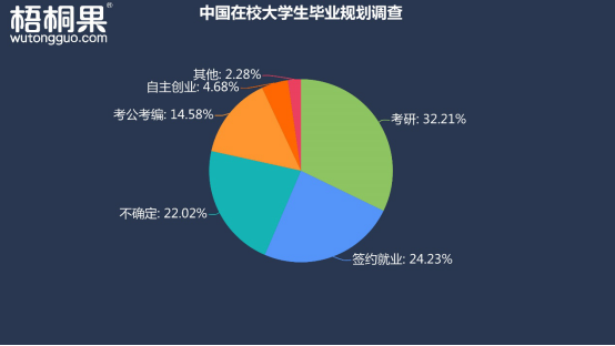 我国考研人数连续5年攀升 2成大学生毕业无规划去向不明